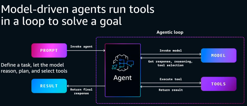 Model-Driven Agents Run Tools in a Loop to Solve a Goal